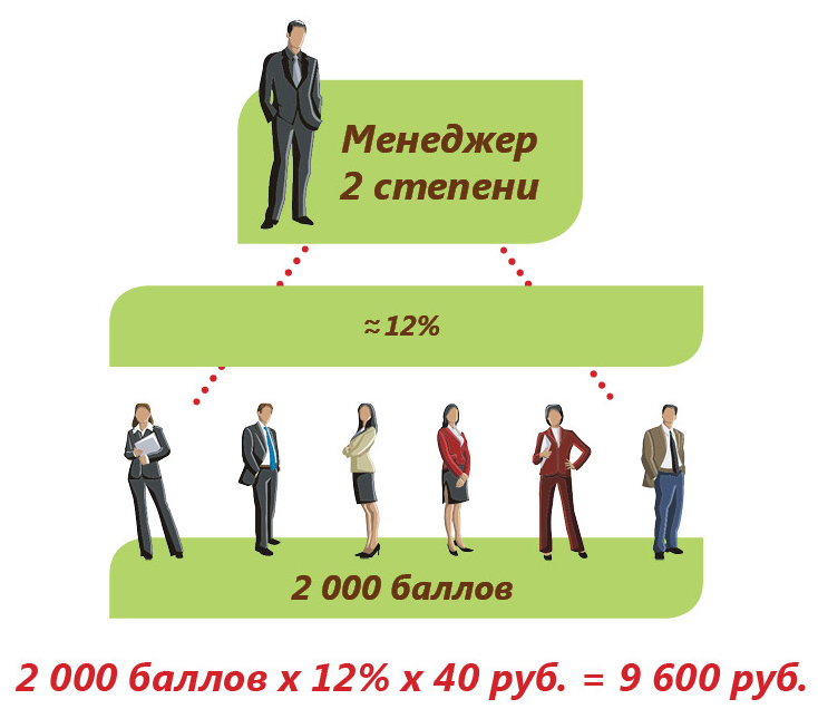 Степени менеджеров. Маркетинг план Батель. Степени продажников. Батэль маркетинг план с суммами.